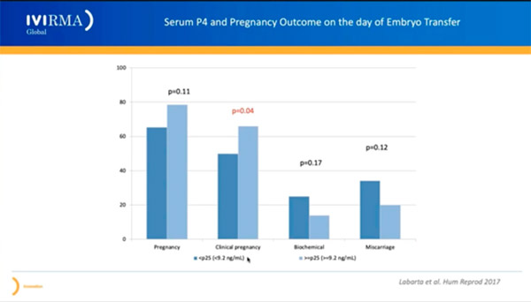 A importância dos níveis sanguíneos de progesterona no dia e após a transferência de embriões congelados